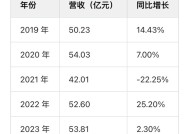 “退网”后的老干妈闷声搞钱，业绩重回巅峰|界面新闻